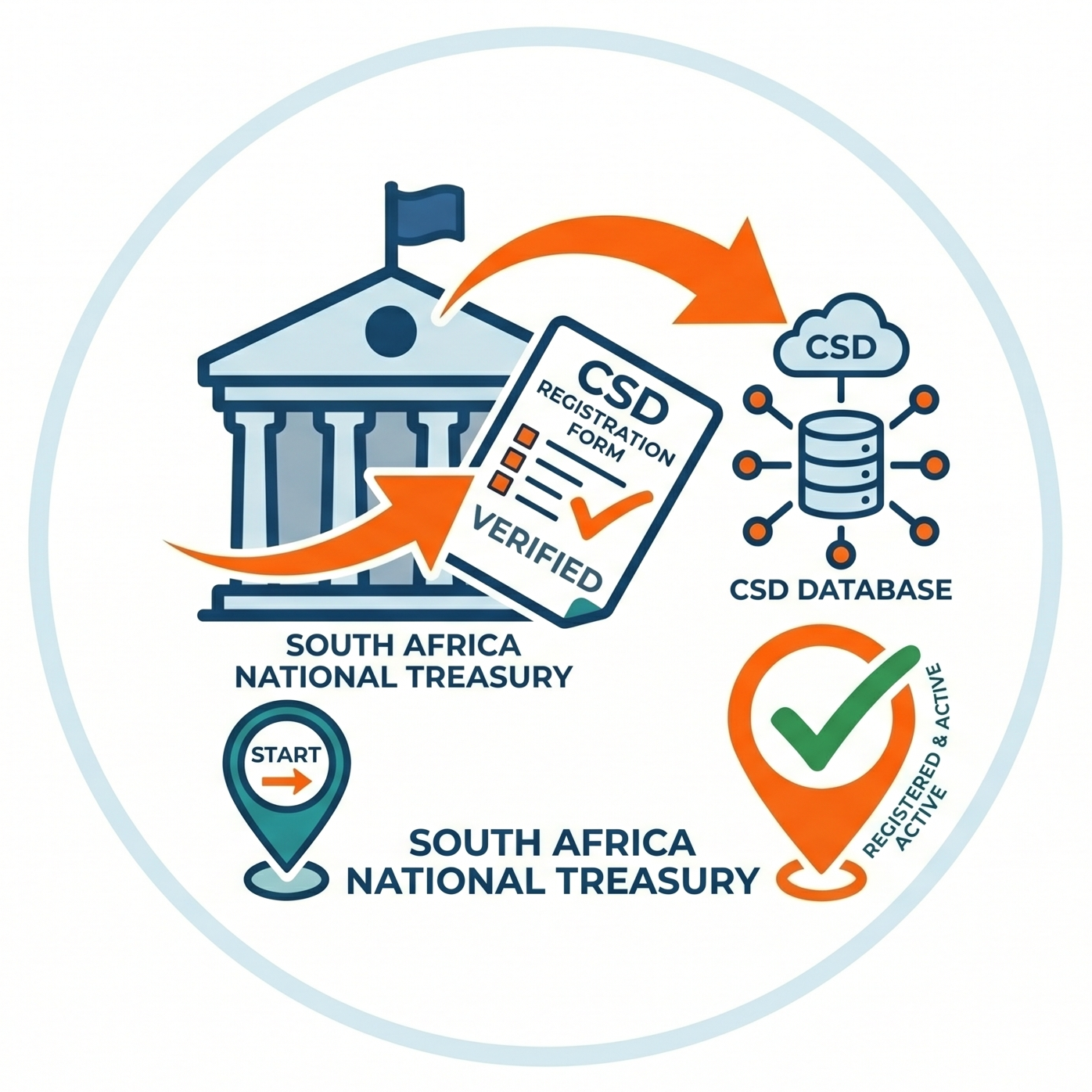 Diagram of South Africa National Treasury processes with icons and text